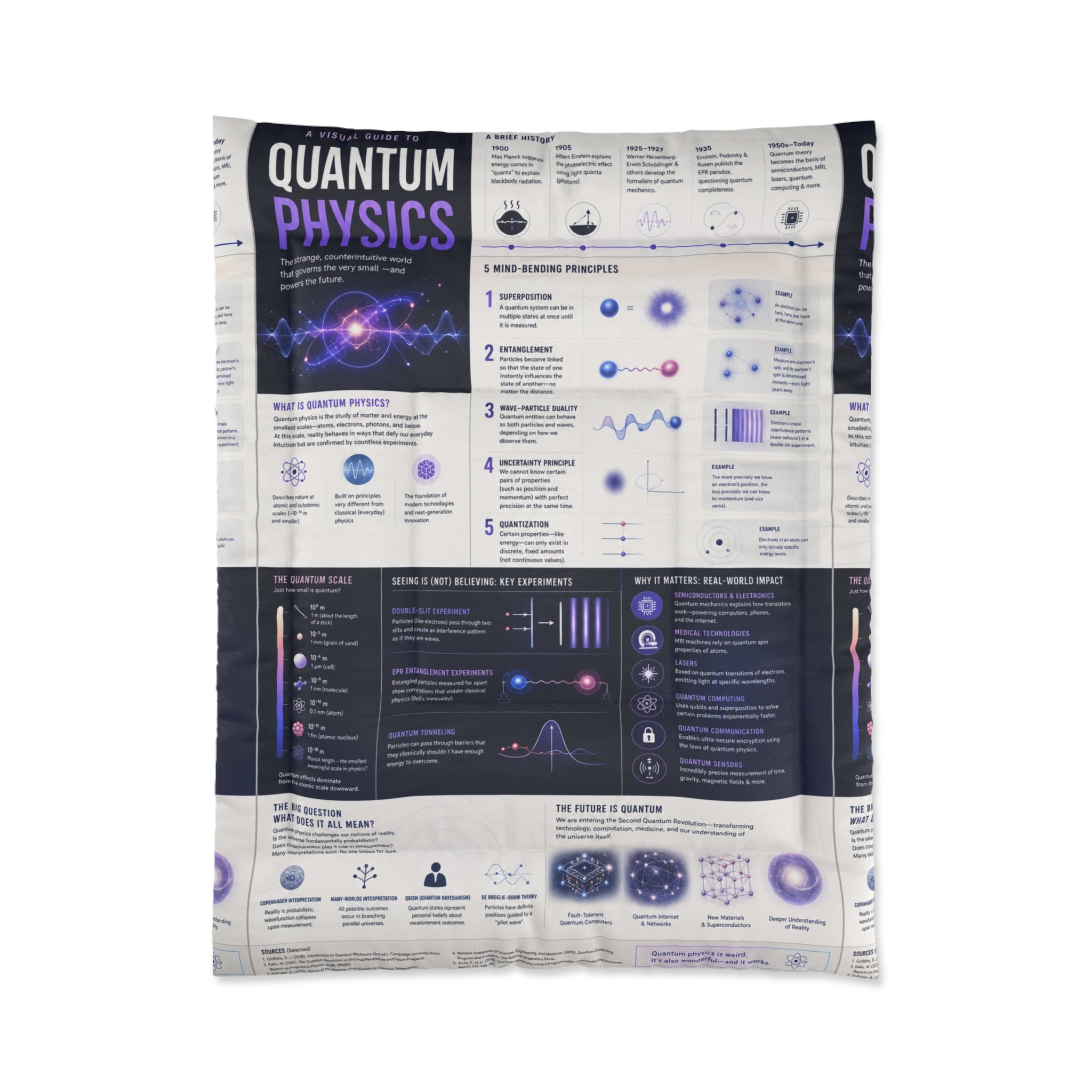 Quantum Physics Comforter — Educational Science Diagram Bedding